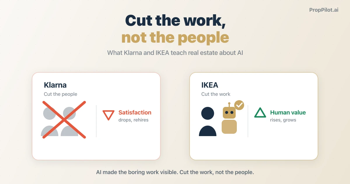 Cut the Work, Not the People: What Klarna and IKEA Teach Real Estate About AI